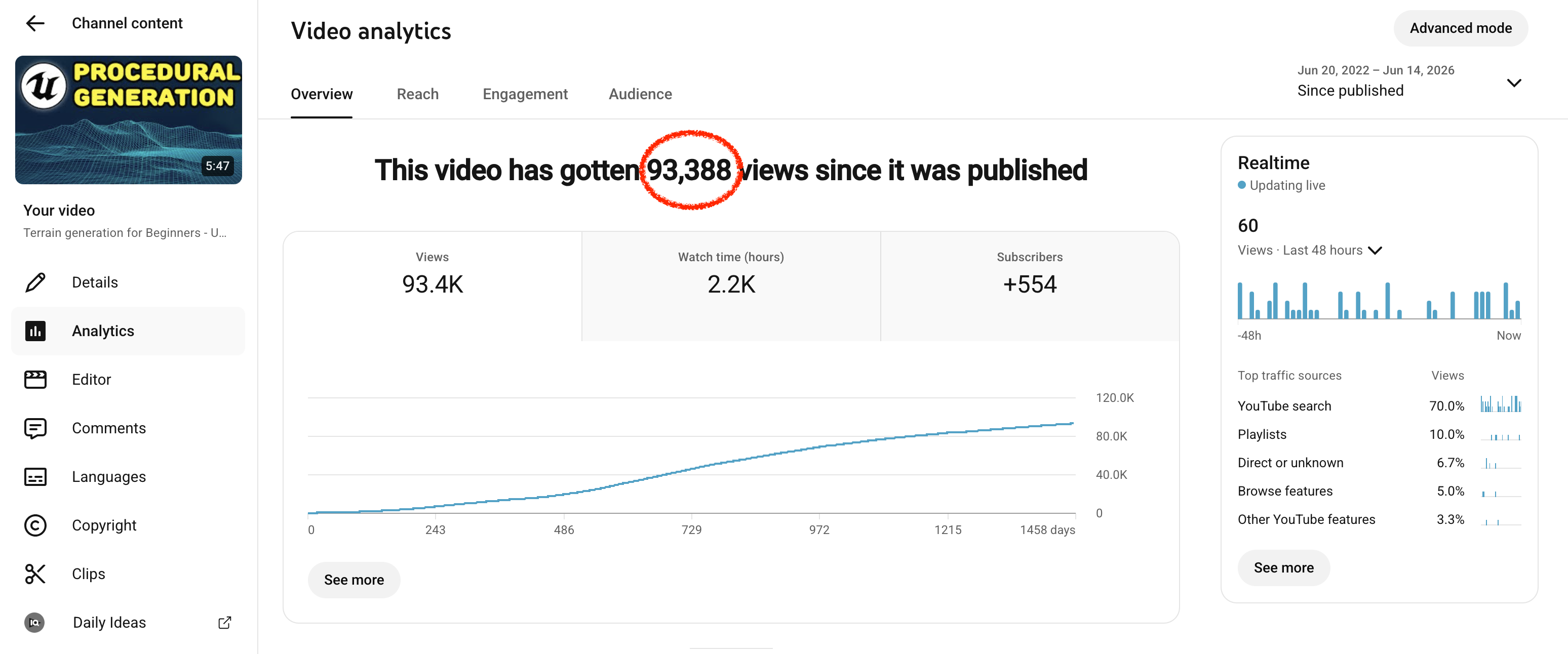 YouTube Studio analytics showing 93,388 views since published.