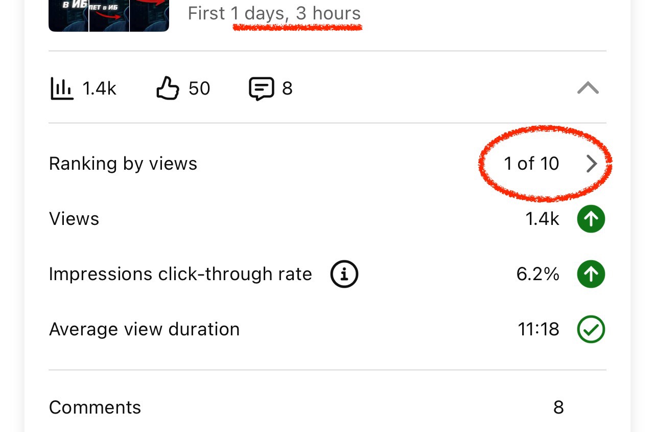 YouTube Studio analytics showing a video ranked 1 of 10 by views.